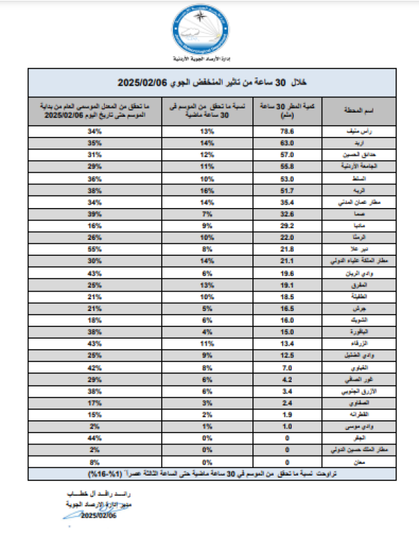 صورة حول : عاجل | الأرصاد تكشف كميات الأمطار في الأردن خلال 30 ساعة عاجل | الأرصاد تكشف كميات الأمطار في الأردن خلال 30 ساعة