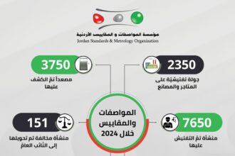 2350 جولة تفتيشية تؤدي إلى إتلاف 58 ألف منتج مخالف في الأردن