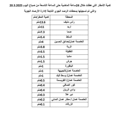 رأس منيف تتصدر الهطولات المطرية خلال 24ساعة والزرقاء في ذيل القائمة