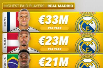 مبابي الأعلى راتبًا في ريال مدريد وراتب فينيسيوس يثير الدهشة