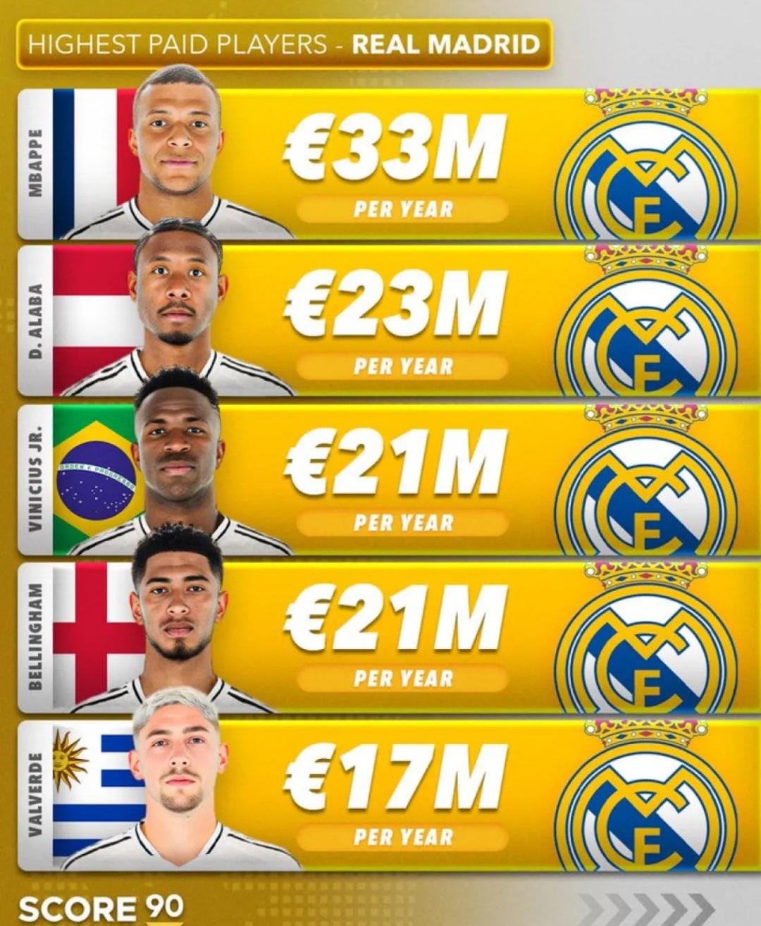 مبابي الأعلى راتبًا في ريال مدريد وراتب فينيسيوس يثير الدهشة