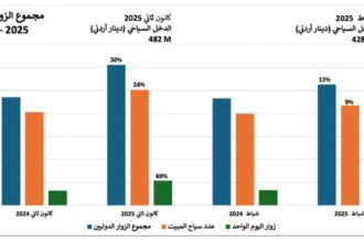 ارتفاع في أعداد الزوار الدوليين وتحسن ملحوظ في الدخل السياحي بالأردن خلال شهر شباط 2025