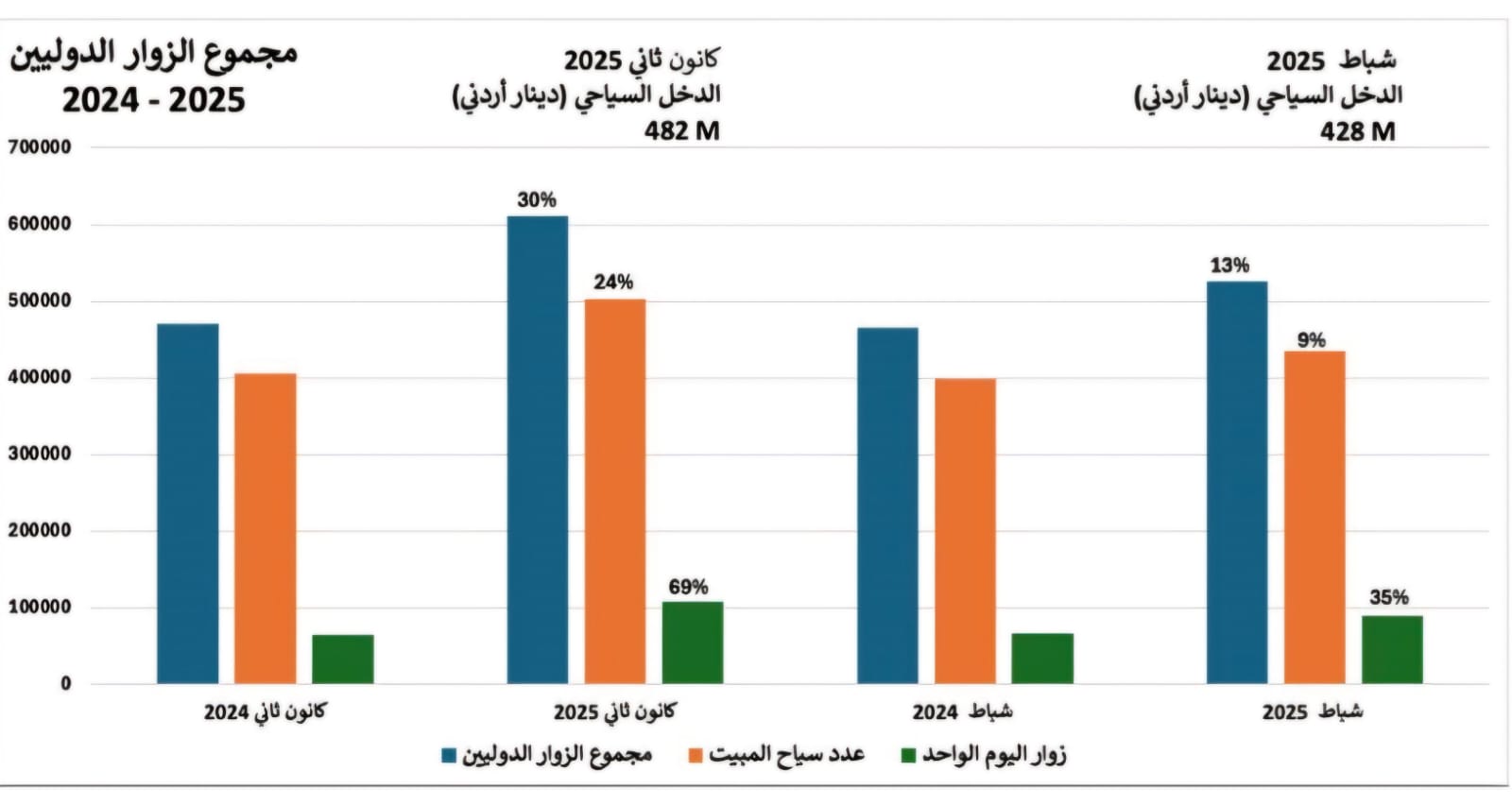 ارتفاع في أعداد الزوار الدوليين وتحسن ملحوظ في الدخل السياحي بالأردن خلال شهر شباط 2025