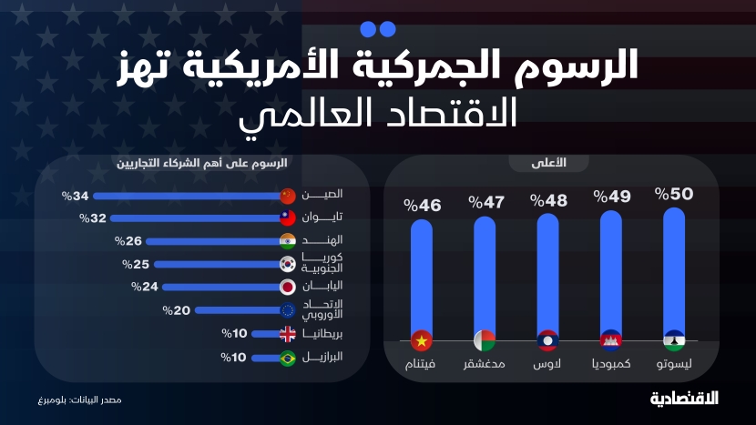 ترامب يشعل حربًا تجارية عالمية بفرض رسوم جمركية جديدة والصين وكندا وأوروبا تبدأ الردود