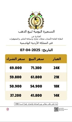 ارتفاع أسعار الذهب محلياً في التسعيرة الثانية