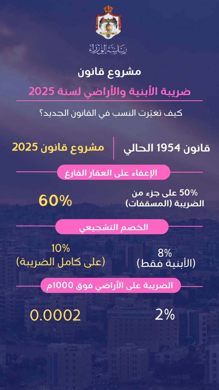 الحكومة تنشر بنود مشروع قانون ضريبة الأبنية والأراضي 2025