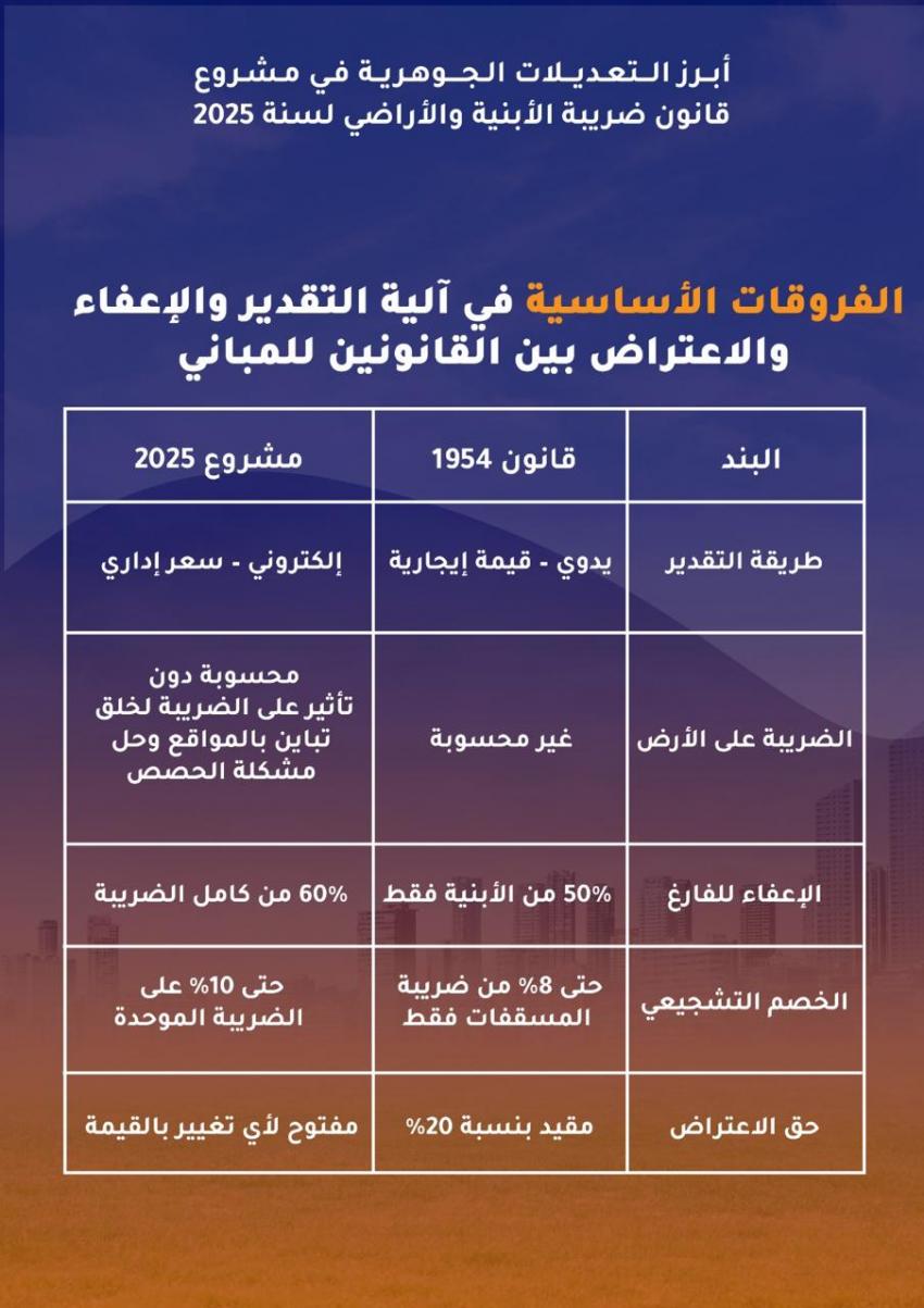 الحكومة تنشر بنود مشروع قانون ضريبة الأبنية والأراضي 2025