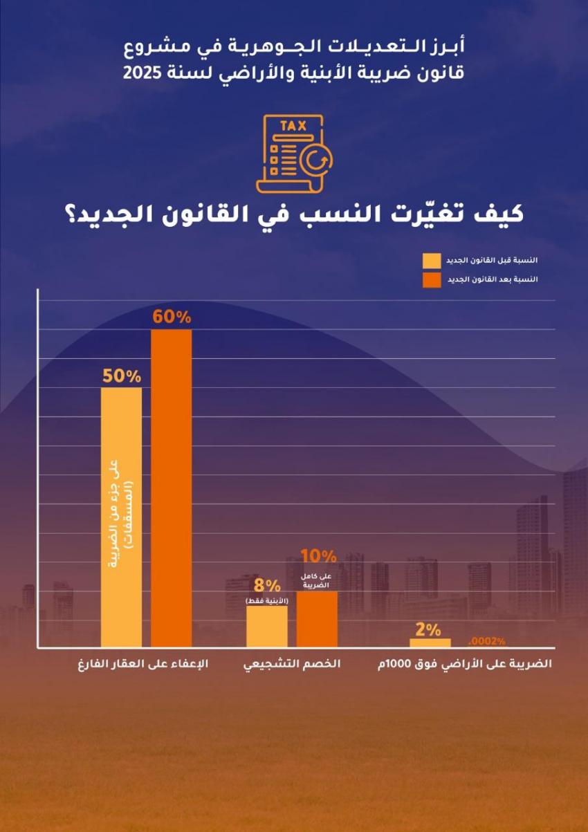 الحكومة تنشر بنود مشروع قانون ضريبة الأبنية والأراضي 2025