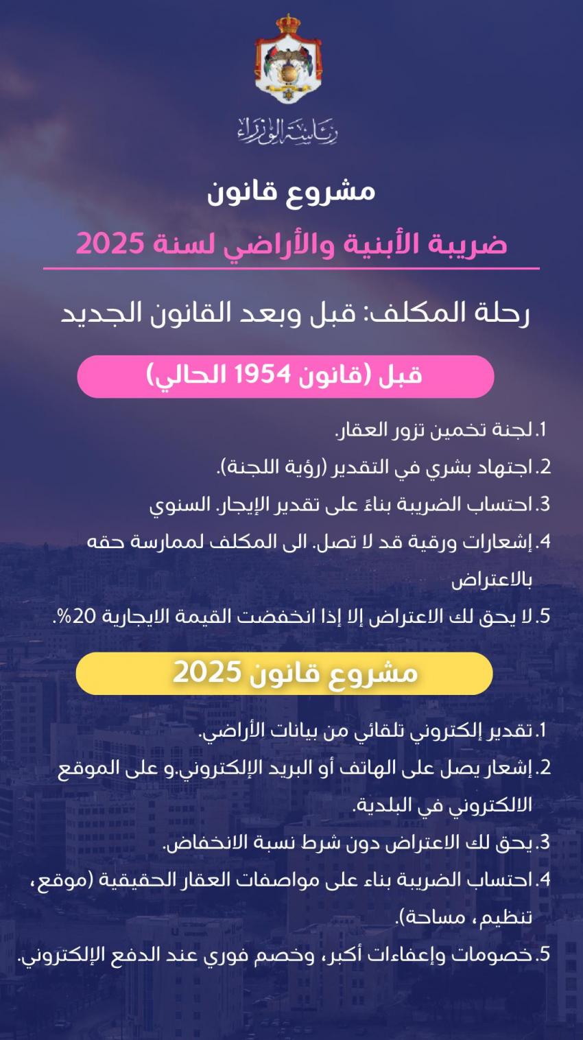 الحكومة تنشر بنود مشروع قانون ضريبة الأبنية والأراضي 2025