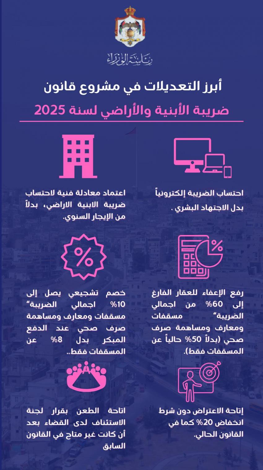 الحكومة تنشر بنود مشروع قانون ضريبة الأبنية والأراضي 2025