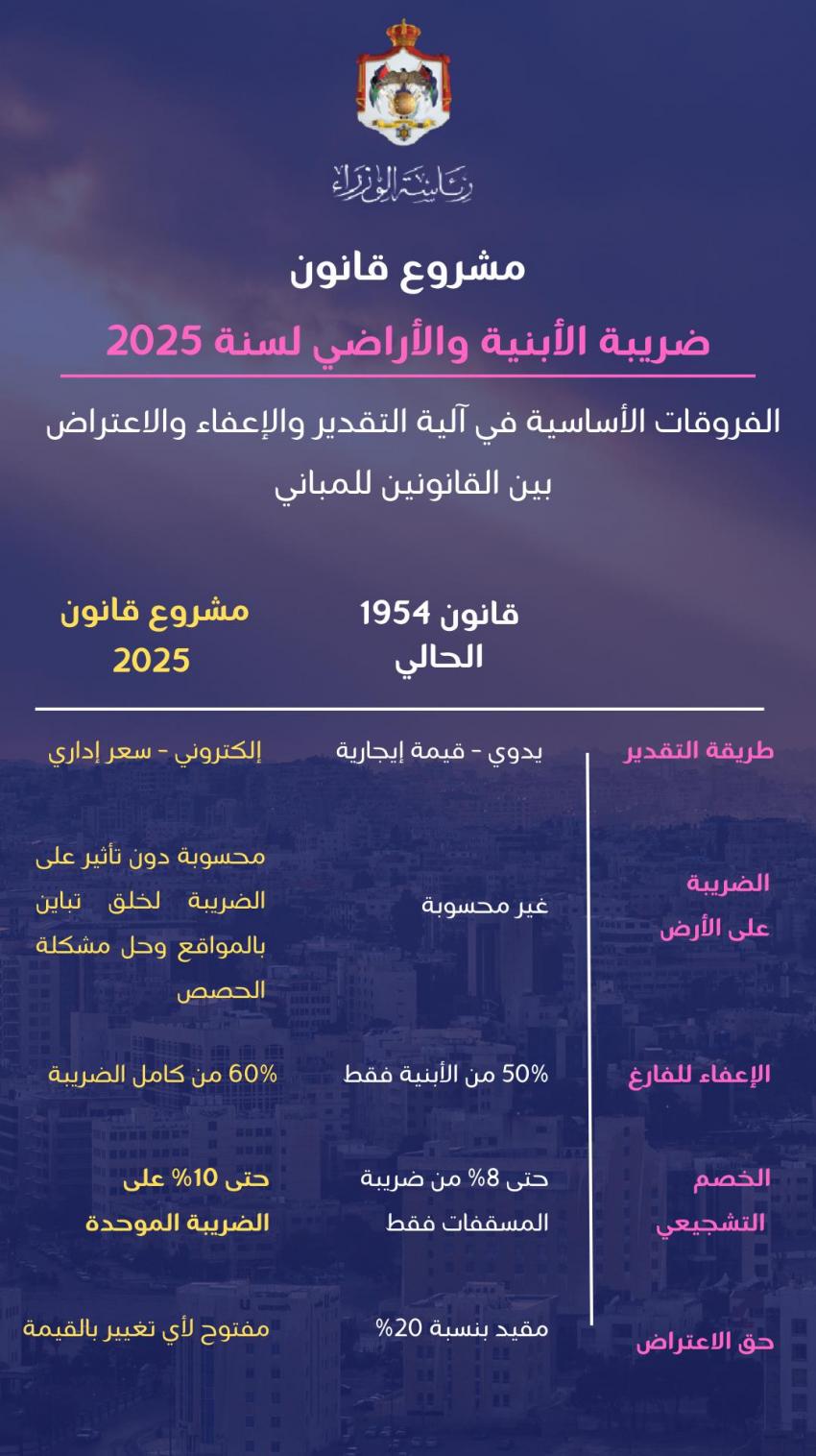 الحكومة تنشر بنود مشروع قانون ضريبة الأبنية والأراضي 2025