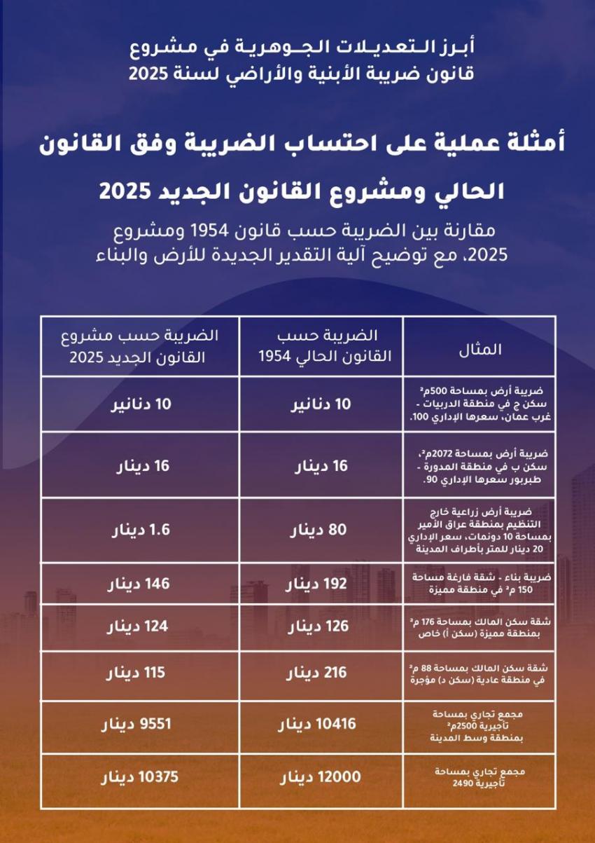 الحكومة تنشر بنود مشروع قانون ضريبة الأبنية والأراضي 2025