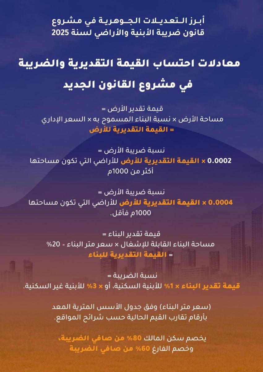 الحكومة تنشر بنود مشروع قانون ضريبة الأبنية والأراضي 2025