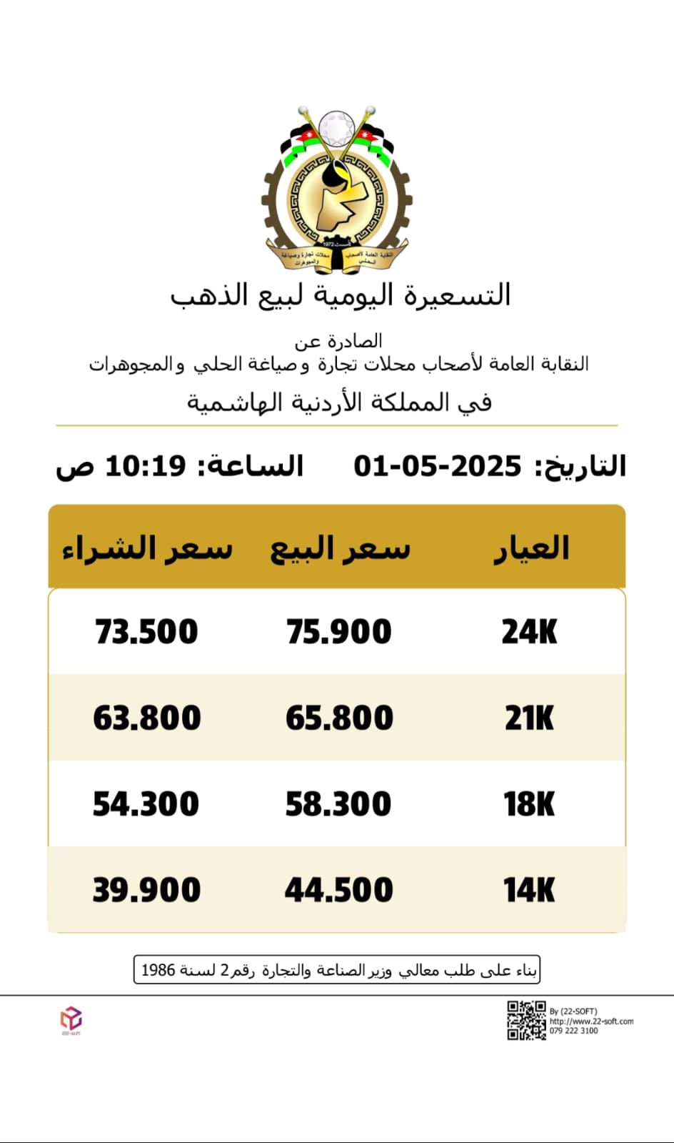 انخفاض أسعار الذهب محليًا بمقدار 1.60 قرش