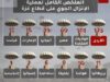 الأردن يتصدر جهود الإنزال الجوي في غزة بـ125 عملية من أصل 391