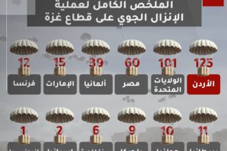الأردن يتصدر جهود الإنزال الجوي في غزة بـ125 عملية من أصل 391