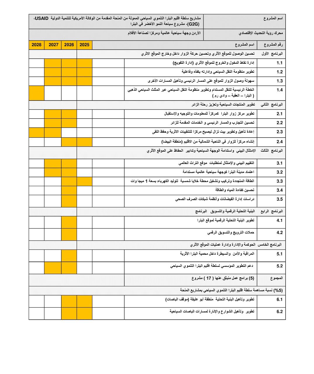 إقليم البترا يعلن عن استئناف مشاريع منحة سياحة النمو الأخضر الممولة من الوكالة الأمريكية للتنمية الدولية “USAID” في البترا