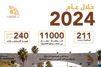 المدن الصناعية الاردنية تستقطب 211 استثمار جديد خلال العام 2024 بقيمة 240 مليون دينار