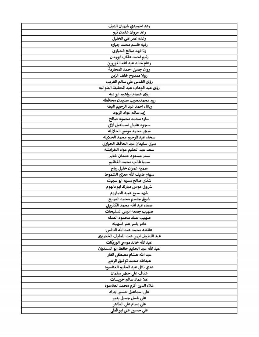 هيئة الخدمة تعلن الناجحين في الامتحان التنافسي لشهر نيسان (أسماء)