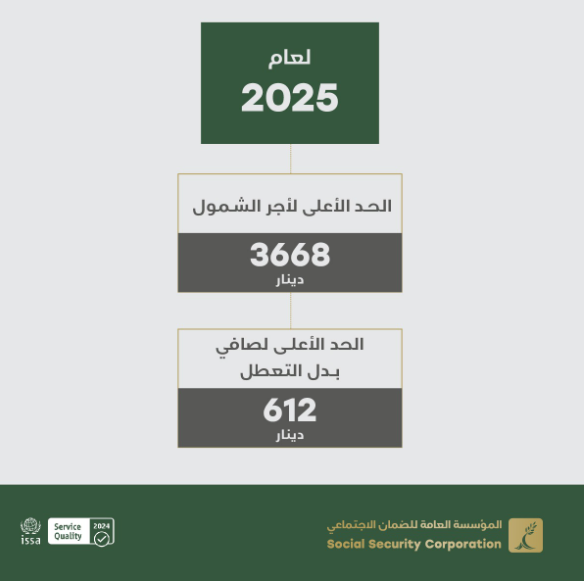 "3668" ديناراً الحد الأعلى للأجر الخاضع للضمان