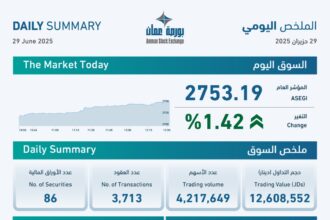 مؤشر بورصة عمان يغلق مرتفعًا بنسبة 1.42%