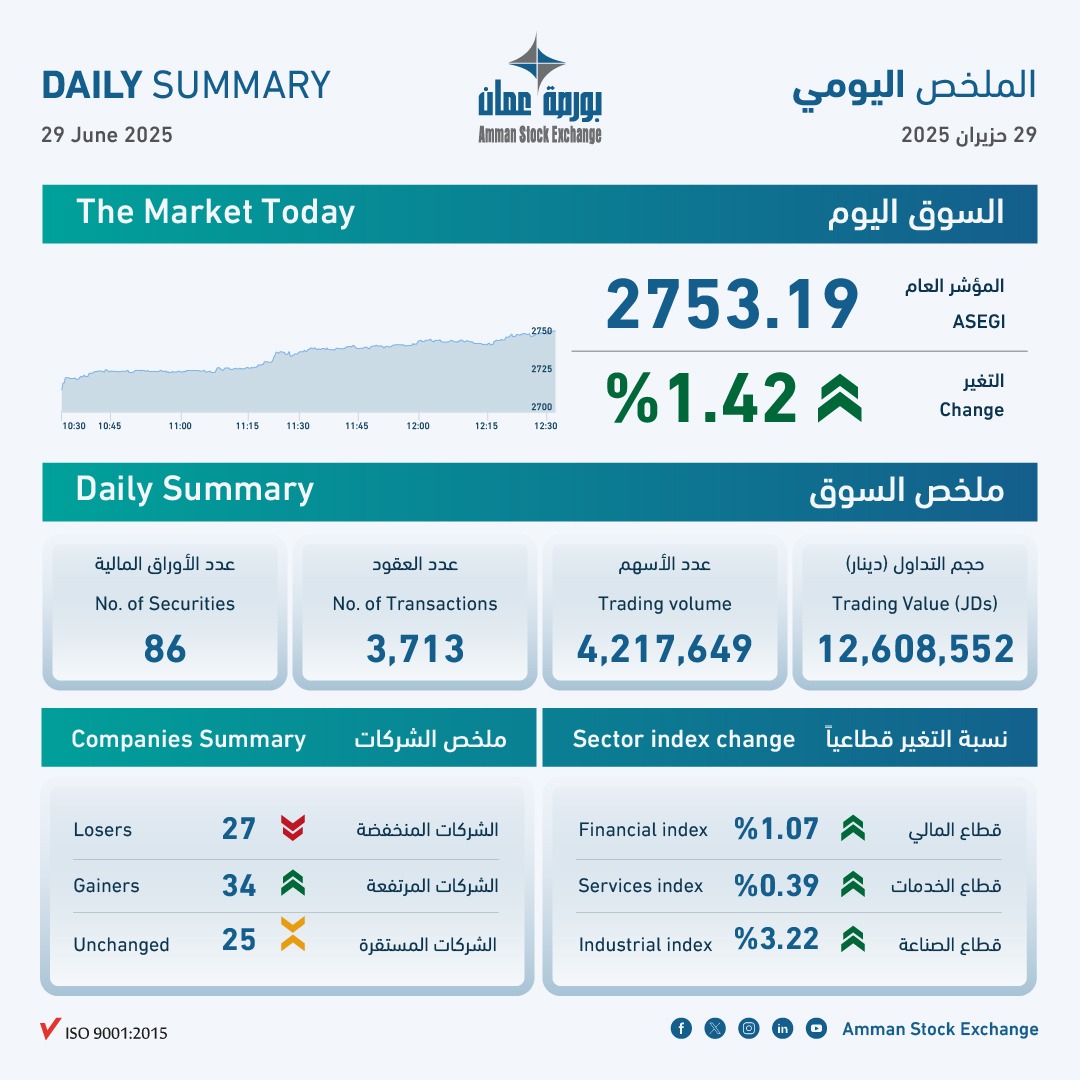 مؤشر بورصة عمان يغلق مرتفعًا بنسبة 1.42%