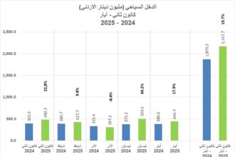 القطاع السياحي يواصل تحقيق نتائج إيجابية في الأردن حتى أيار 2025