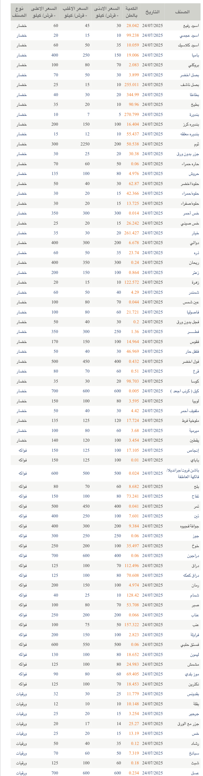 أسعار الخضار والفواكة في السوق المركزي الخميس
