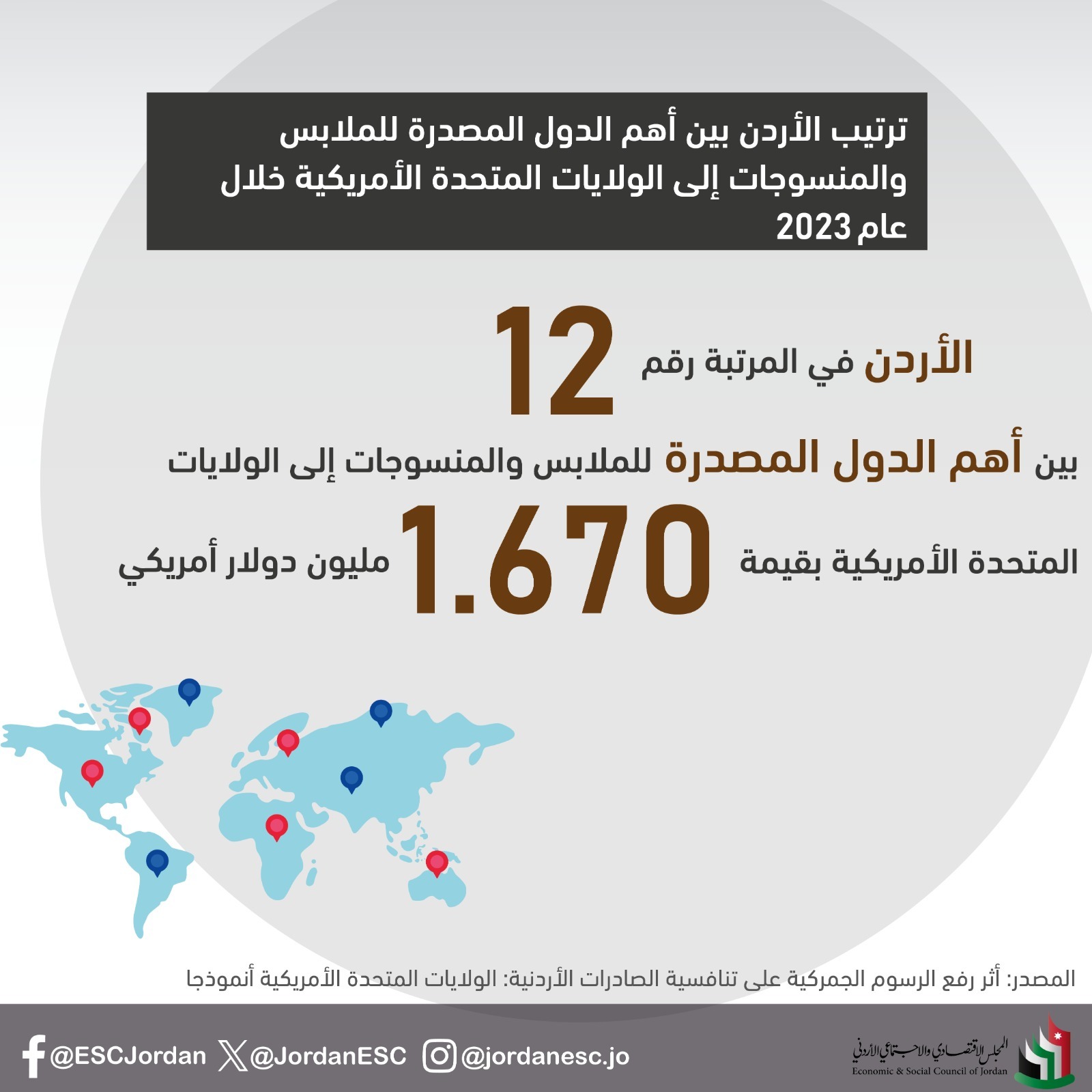 الاقتصادي والاجتماعي يطلق دراسة بعنوان أثر فرض الرسوم الجمركية على الصادرات الأردنية