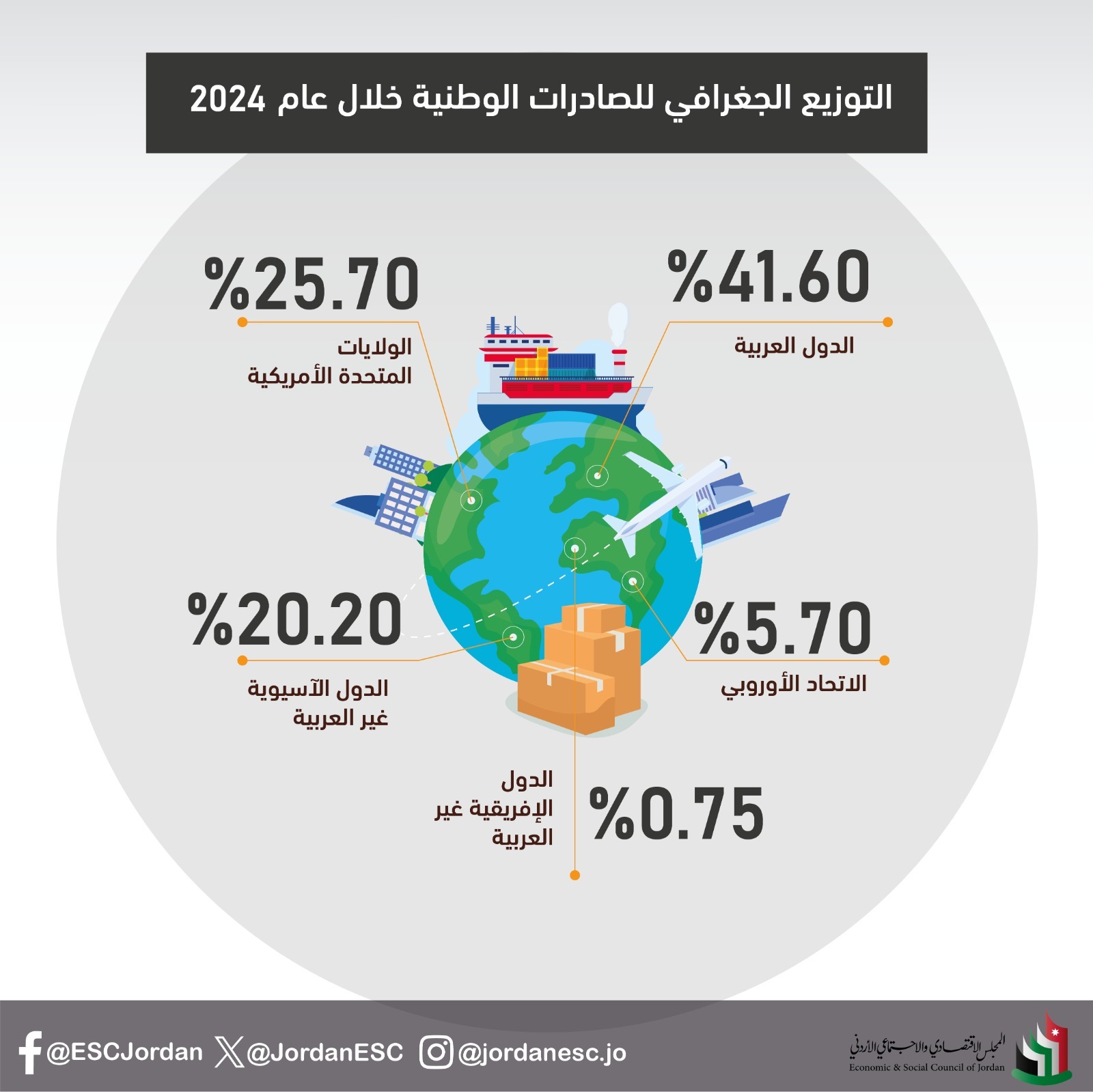 الاقتصادي والاجتماعي يطلق دراسة بعنوان أثر فرض الرسوم الجمركية على الصادرات الأردنية