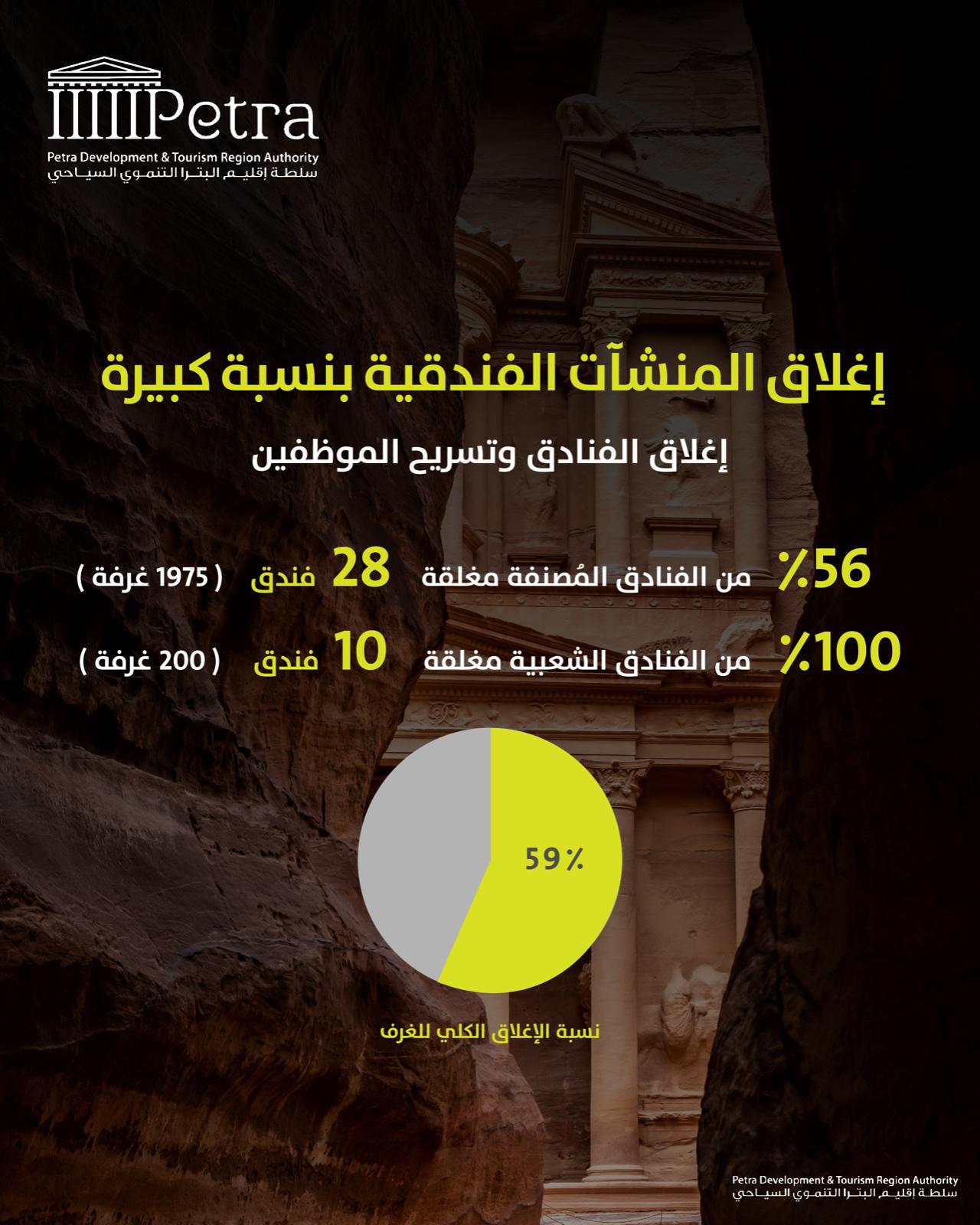 البترا تواجه انخفاضاً حاداً في أعداد زوارها الأجانب