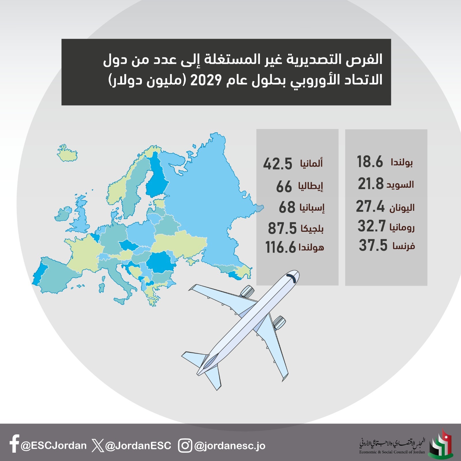 الاقتصادي والاجتماعي يطلق دراسة بعنوان أثر فرض الرسوم الجمركية على الصادرات الأردنية