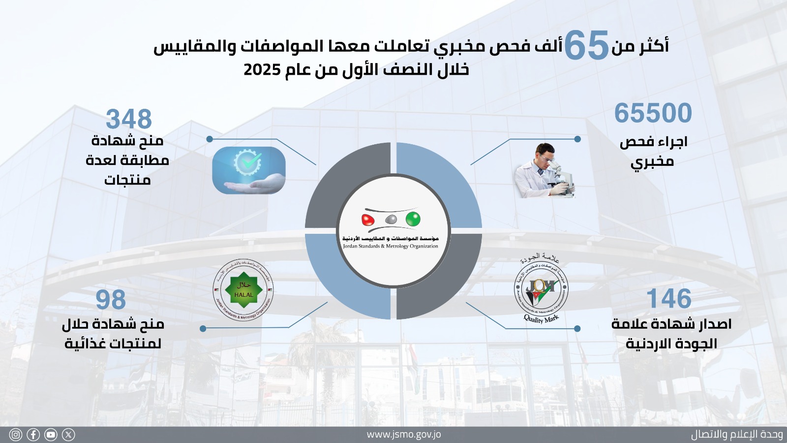 أكثر من 65 ألف فحص و348 شهادة مطابقة في "المواصفات والمقاييس" منذ بداية العام