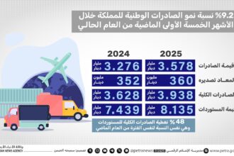 نمو الصادرات الوطنية بنسبة 9.2% خلال 5 شهور