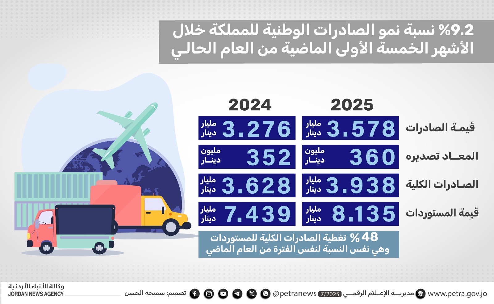 نمو الصادرات الوطنية بنسبة 9.2% خلال 5 شهور