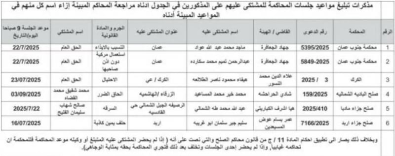 بالاسماء .. إعلان مواعيد جلسات المحاكمة للمطلوبين في الأردن