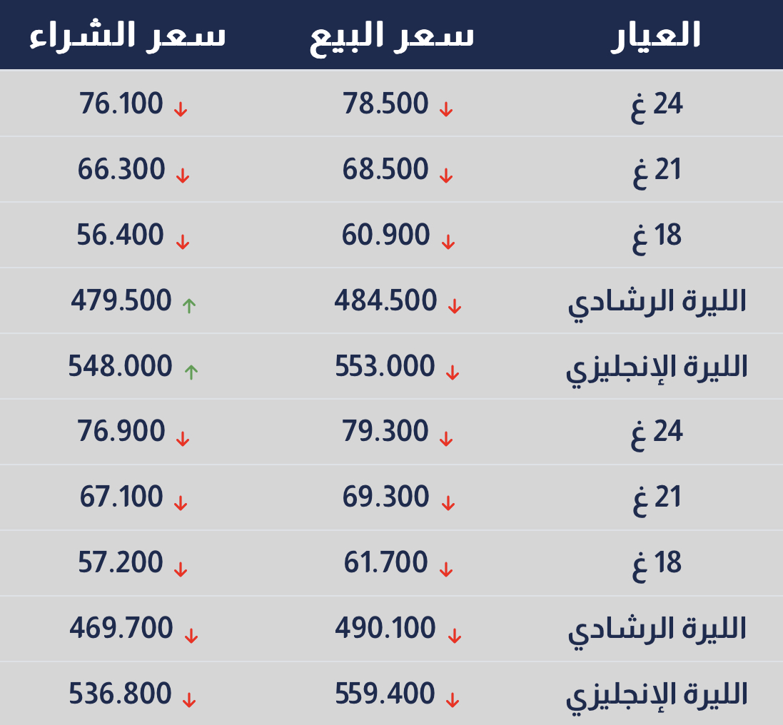 انخفاض أسعار الذهب في الأردن بالتسعيرة المسائية
