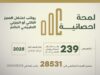 الضمان الاجتماعي: (239) راتب اعتلال عجز كلي وجزئي طبيعي دائم تم تخصيصها خلال النصف الأول من العام الحالي