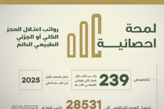 الضمان الاجتماعي: (239) راتب اعتلال عجز كلي وجزئي طبيعي دائم تم تخصيصها خلال النصف الأول من العام الحالي