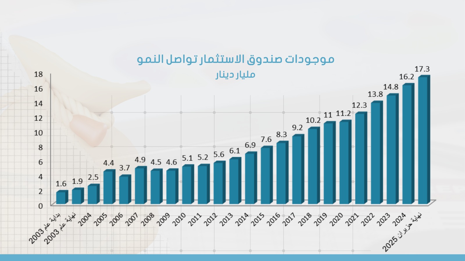 17.3 مليار دينار موجودات صندوق استثمار اموال الضمان