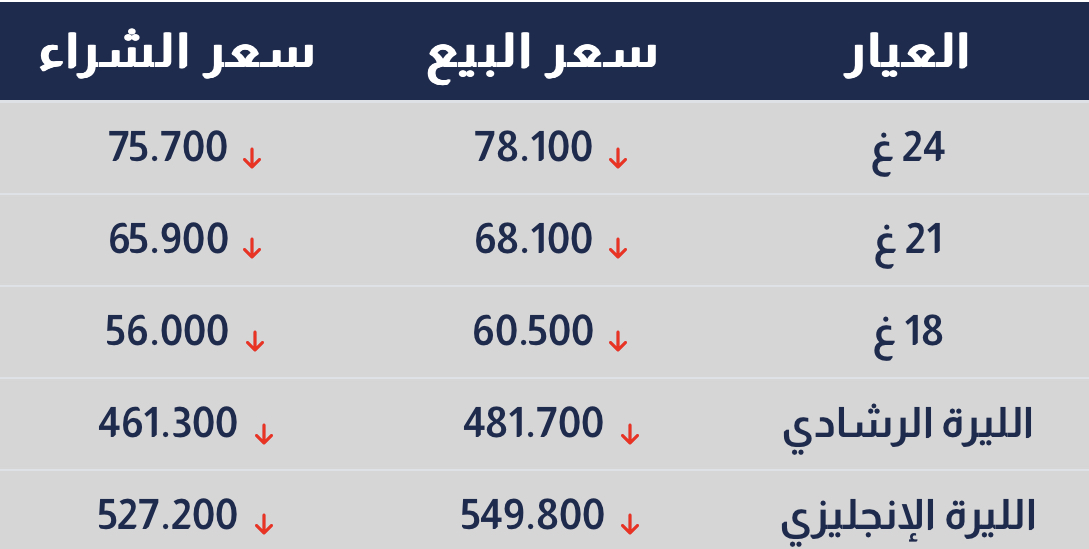 انخفاض اسعار الذهب بالاردن