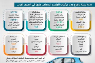 %31 ارتفاعًا في تخليص مركبات الهايبرد خلال النصف الأول من 2025
