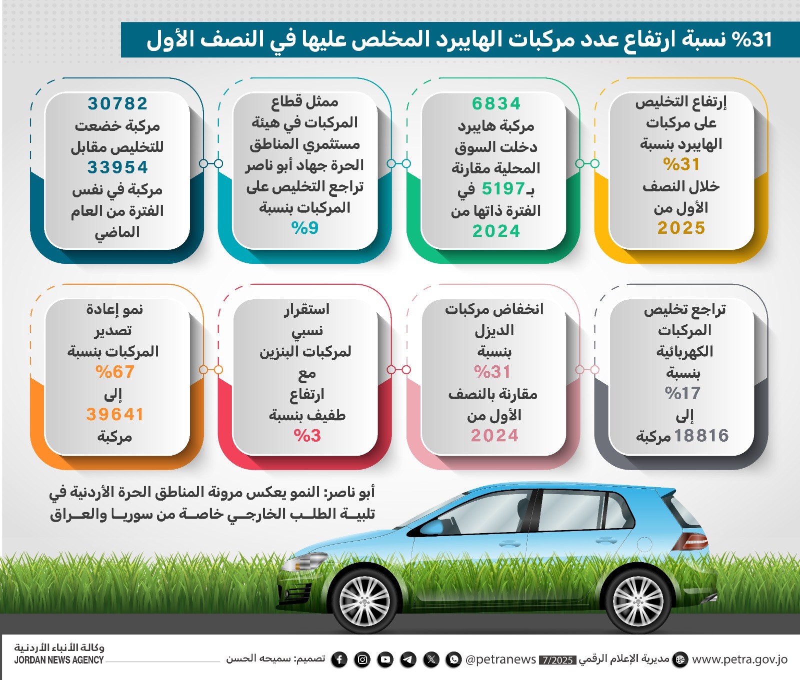 %31 ارتفاعًا في تخليص مركبات الهايبرد خلال النصف الأول من 2025