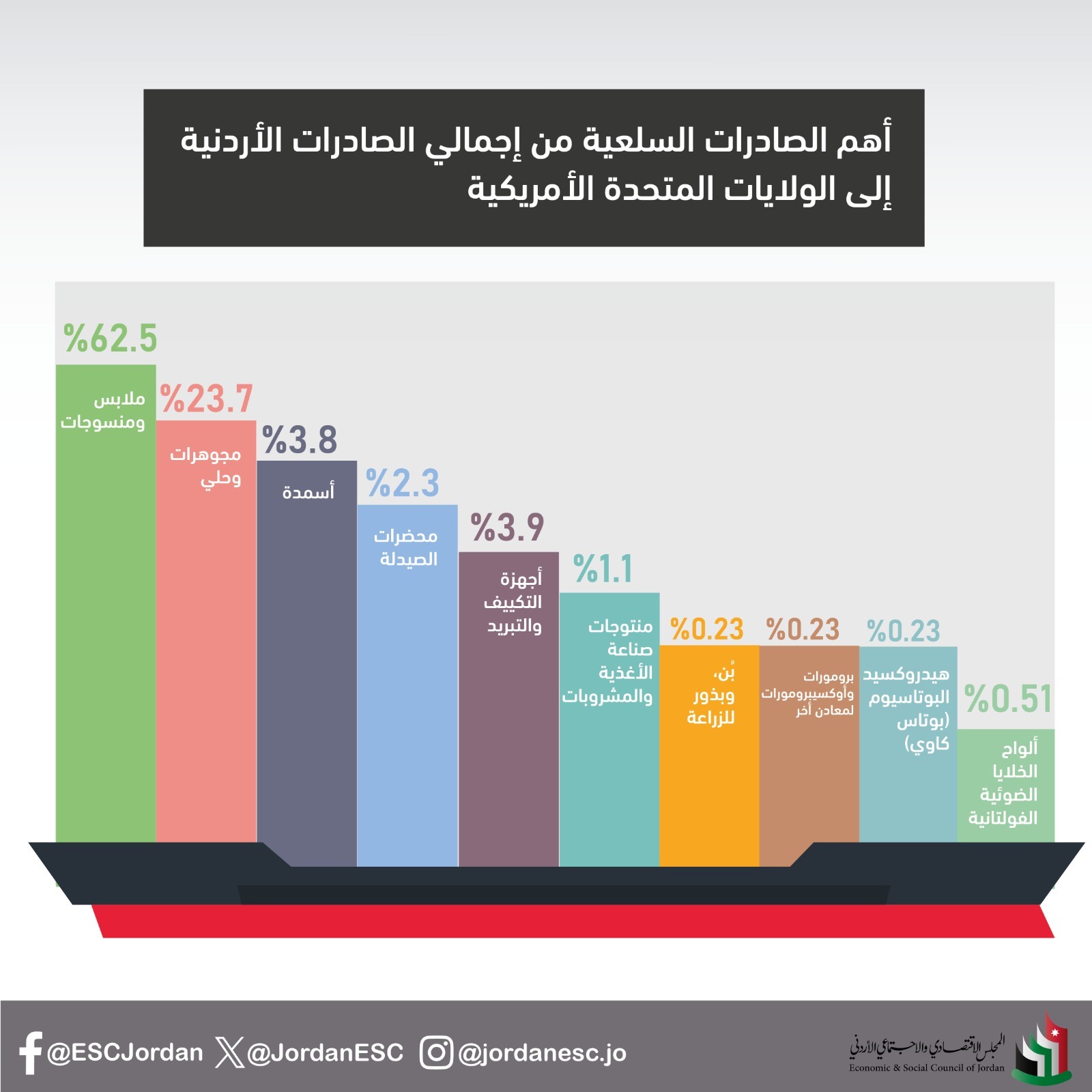 الاقتصادي والاجتماعي يطلق دراسة بعنوان أثر فرض الرسوم الجمركية على الصادرات الأردنية