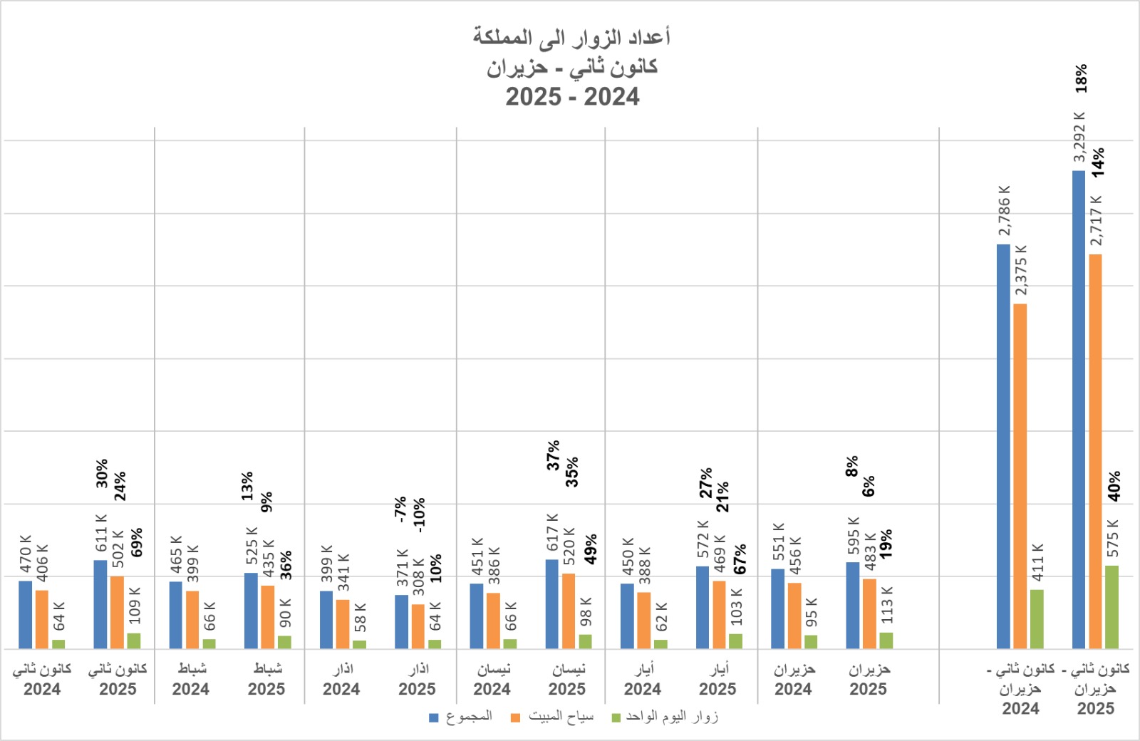 بالأرقام: الكشف عن أعداد زوار الأردن وإيرادات القطاع السياحي