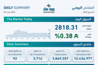 بورصة عمان تغلق تداولات الخميس بارتفاع طفيف إلى 2818 نقطة