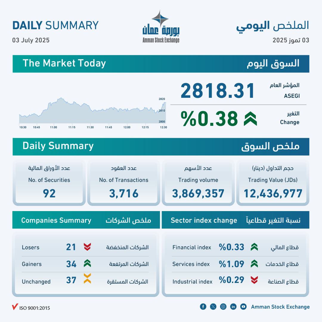 بورصة عمان تغلق تداولات الخميس بارتفاع طفيف إلى 2818 نقطة