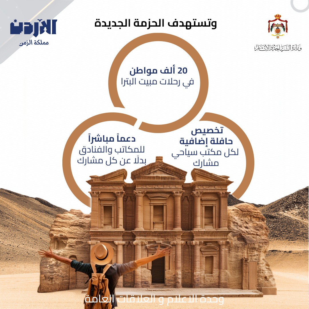وزارة السياحة تطلق حزمة جديدة ضمن "أردننا جنة" لتنشيط السياحة في البترا واستهداف 20 ألف مشارك
