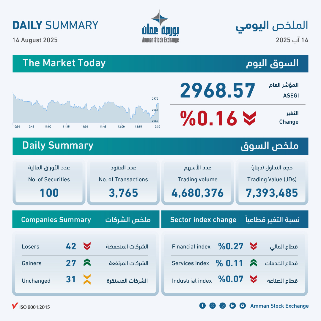 بورصة عمان تغلق على انخفاض طفيف في المؤشر العام