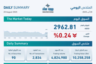 10.3 مليون دينار حجم التداول في بورصة عمان اليوم